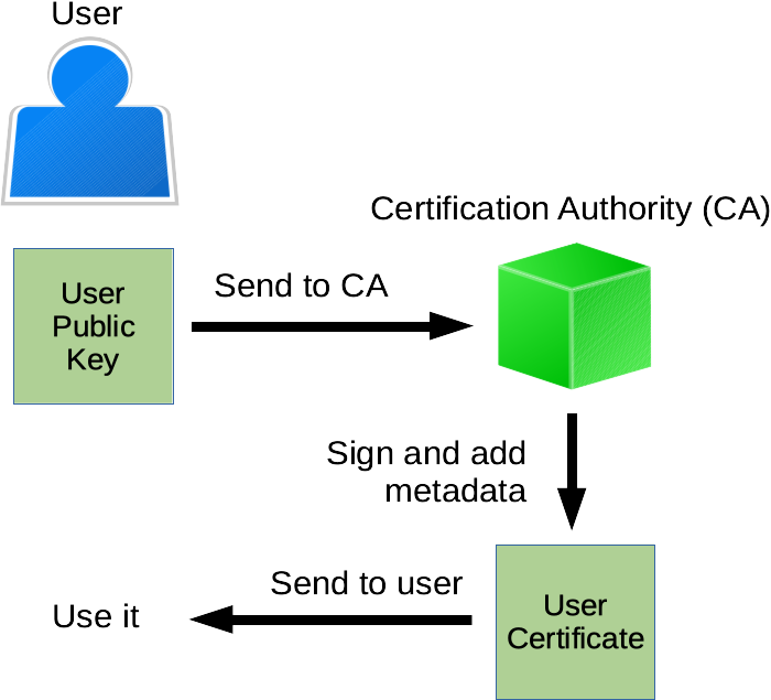 certificate ca sign