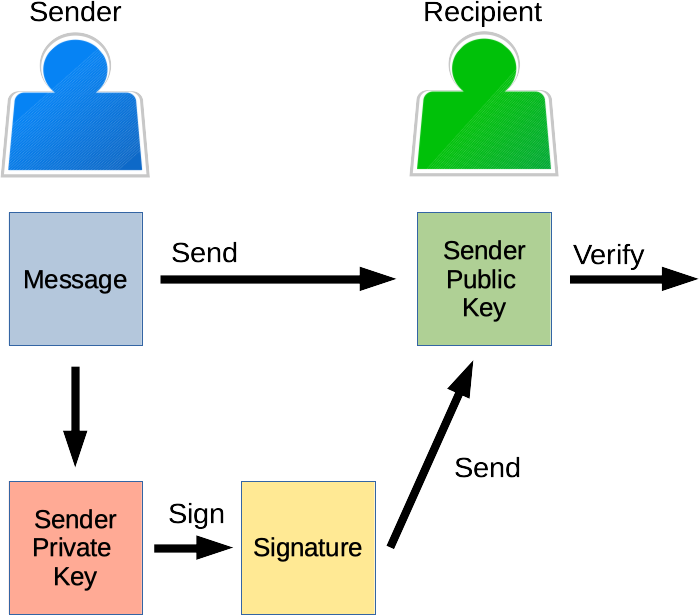 keypair signature