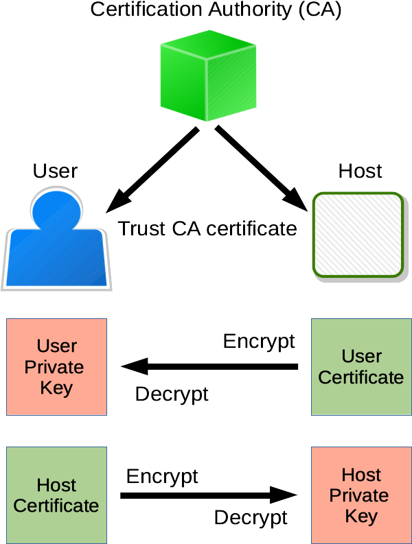 certificate encryption