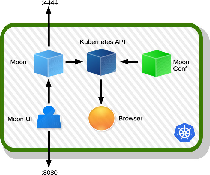 moon components