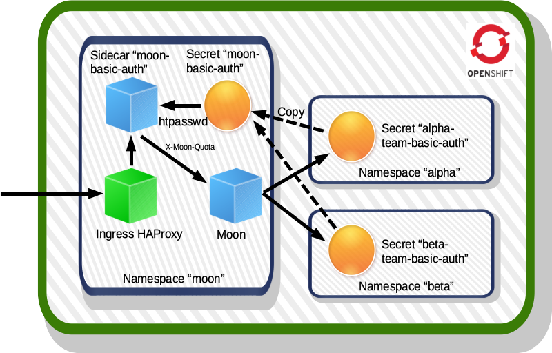 users-openshift