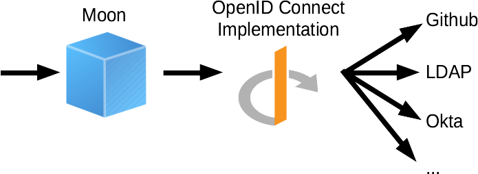 moon-and-openid-connect